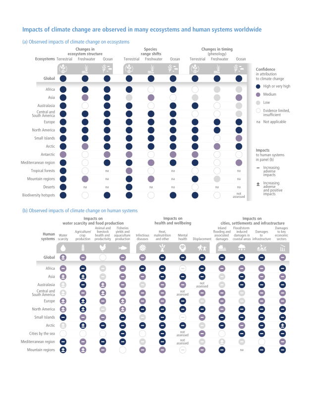 IPCC AR6 WGII – Transition to a Climate Resilient Development – la ...