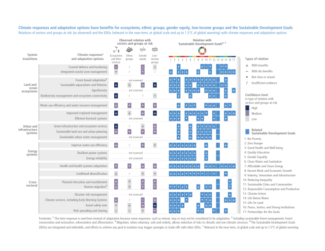 IPCC AR6 WGII – Transition to a Climate Resilient Development – la ...
